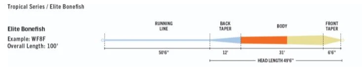 Rio's Elite Tropical Series Bonefish Fly Line Fly Lines 5 Rio's Elite Tropical Series Bonefish Fly Line Fly Lines